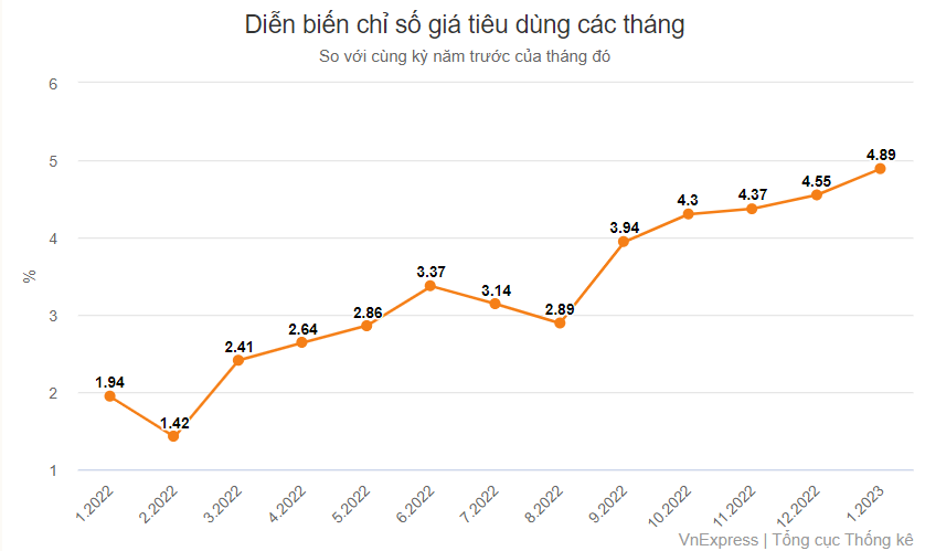 Lạm phát có thể đã đạt đỉnh